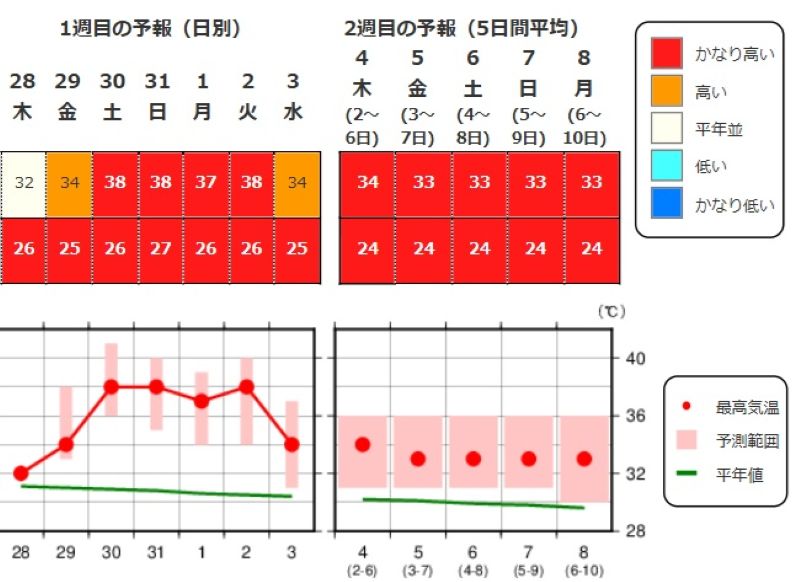 埼玉県（熊谷）の2週間気温予想（気象庁HPから）