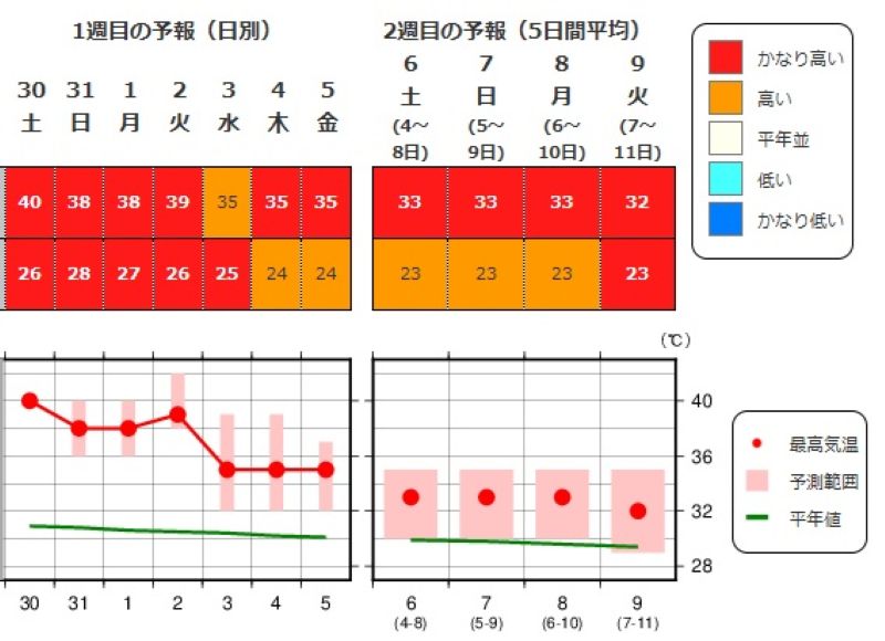 埼玉県（熊谷）の2週間気温予報（気象庁HPから）
