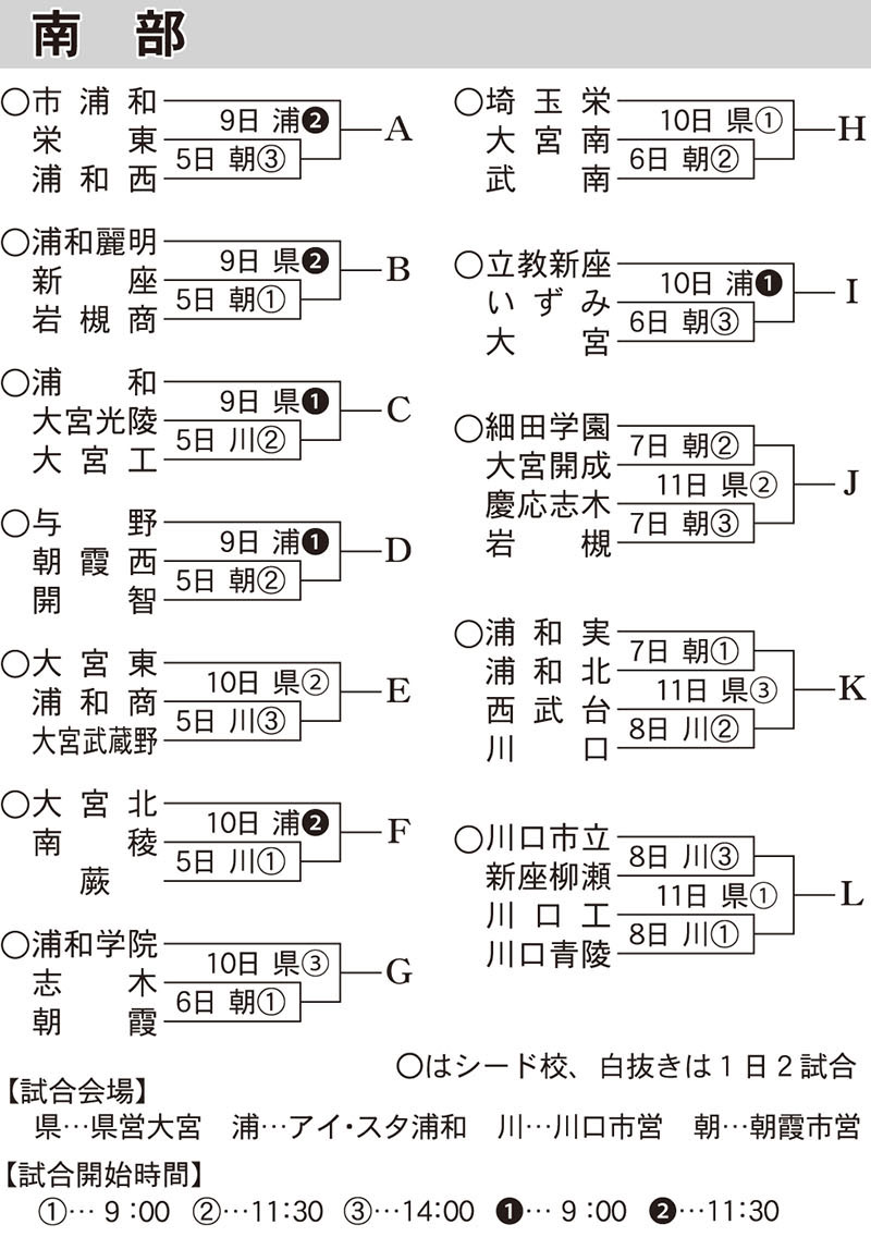 秋季地区大会、南部のトーナメント表