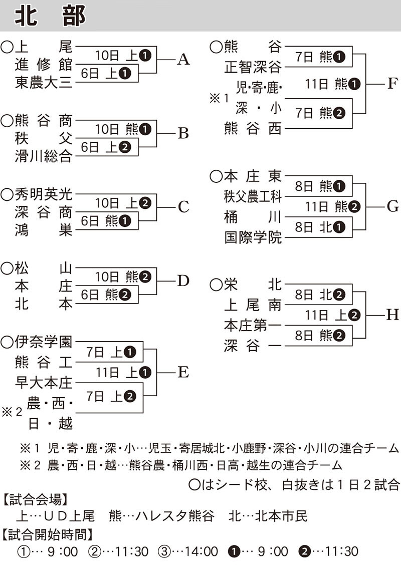 秋季地区大会、北部のトーナメント表