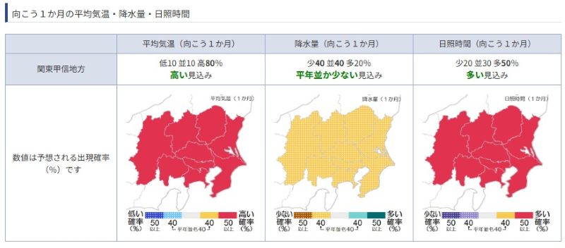 関東甲信越の向こう1カ月の平均気温・降水量・日照時間予報（8月28日発表、気象庁HPから）