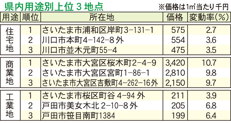 県内用途別上位3地点