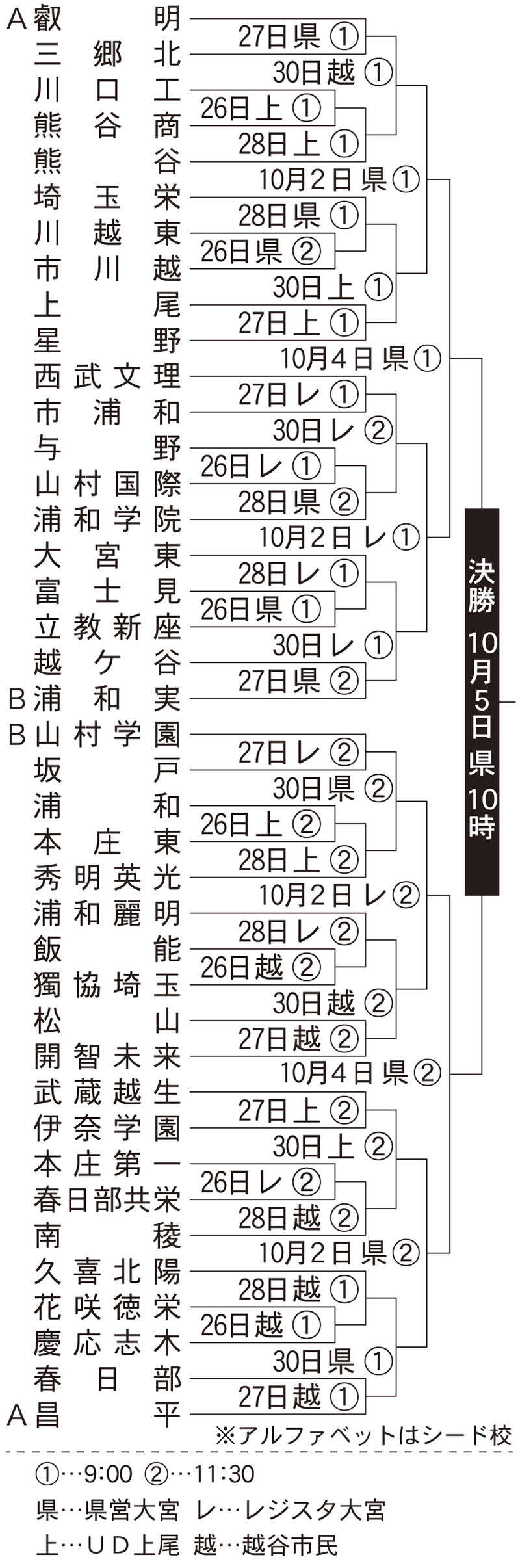 秋季県大会の組み合わせ