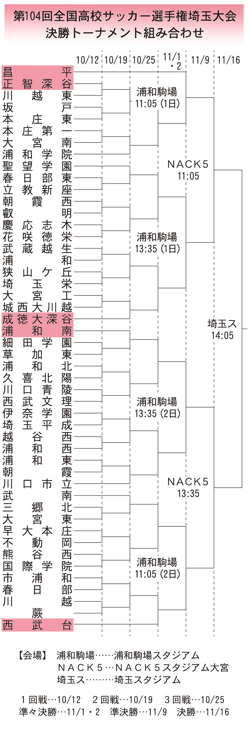 高校サッカー埼玉大会・決勝トーナメントの組み合わせ