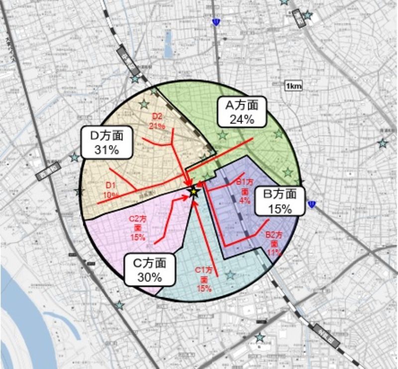新商業施設の半径1キロ商圏と、方面別世帯数比（「（仮称）浦和沼影商業施設計画」大店法提出資料から）