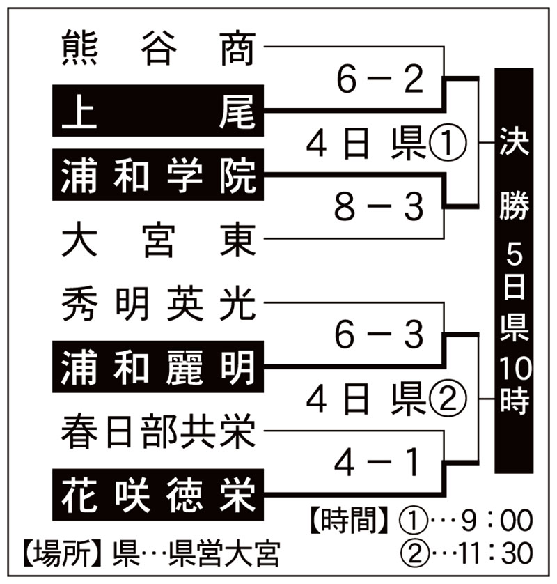 準々決勝からの組み合わせ／高校野球秋季県大会2025