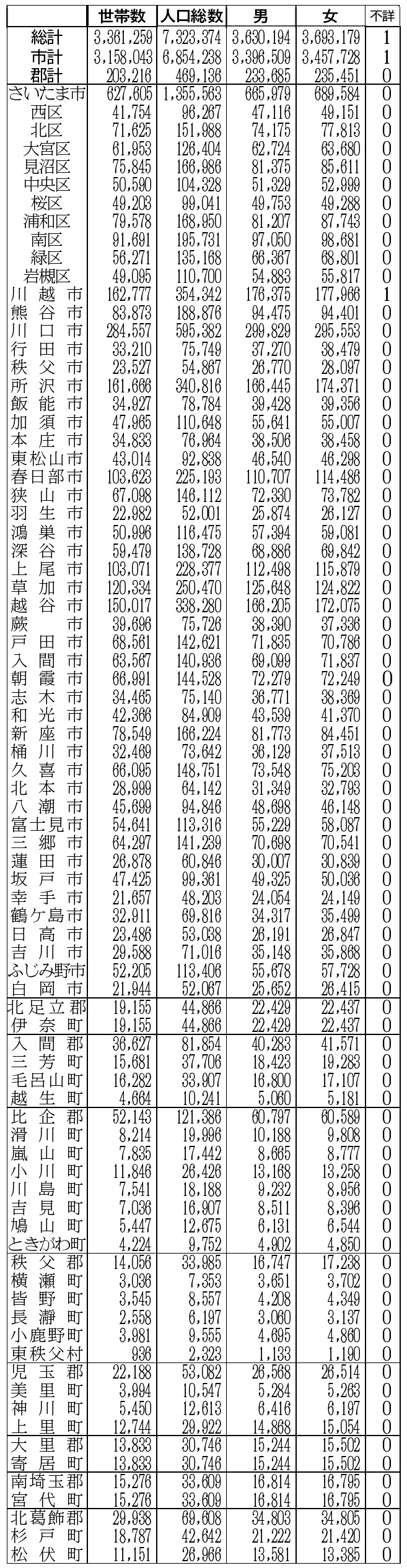 9月1日現在の県内市町村別推計人口（県統計課調べ）