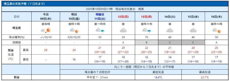 埼玉県の週間天気予報（9日午前11時、気象庁HPから）
