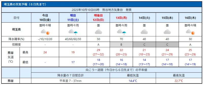 埼玉県の週間天気予報（10日午前5時発表、気象庁HPから）
