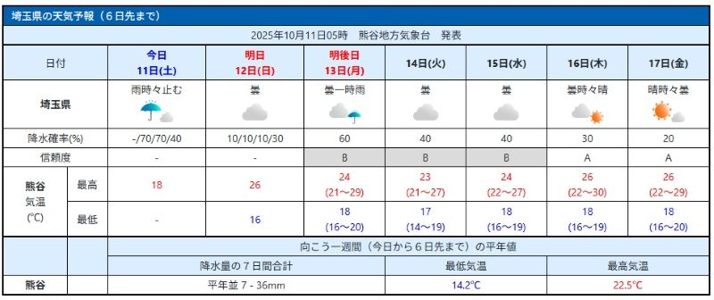 埼玉県の週間天気予報（11日午前5時発表、気象庁HPから）