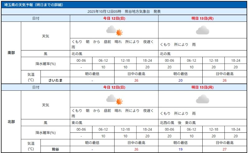 埼玉南部、北部の12日、13日の天気予報（気象庁HPから）