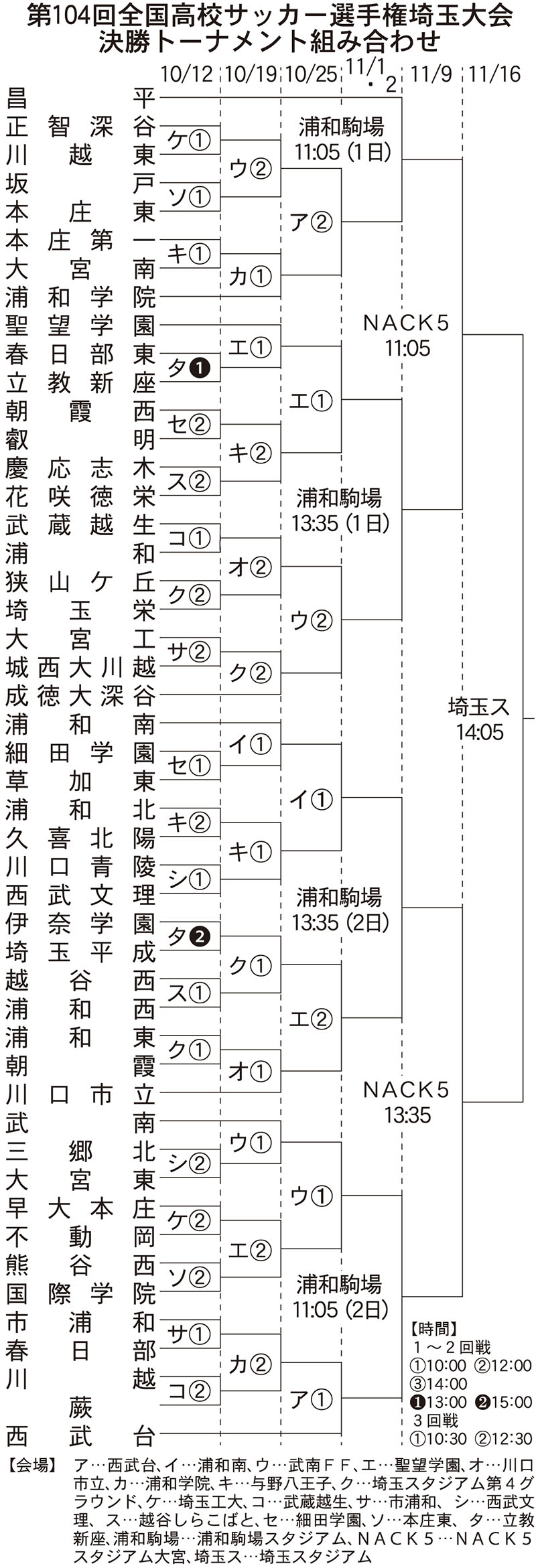 埼玉大会決勝トーナメント組み合わせ
