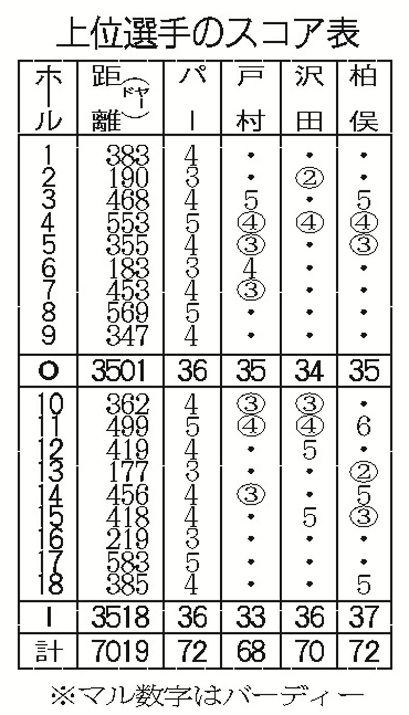 上位選手のスコア表