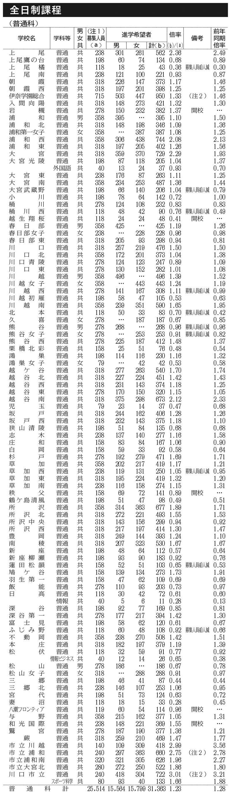 中学生進路希望調査①（全日制普通科）