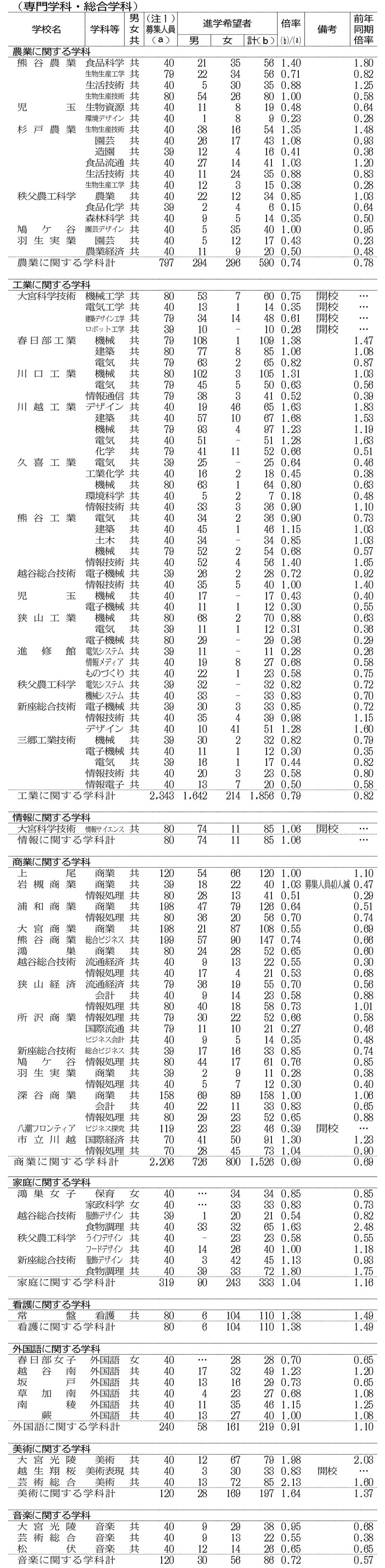中学生進路希望調査②（専門学科・総合学科・情報、商業に関する学科）