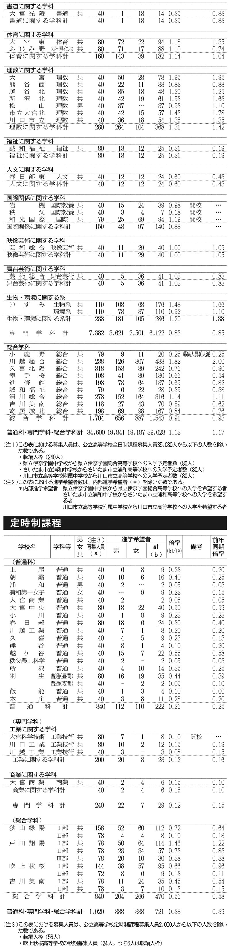 中学生進路希望調査③（書道・体育などの学科・定時制）
