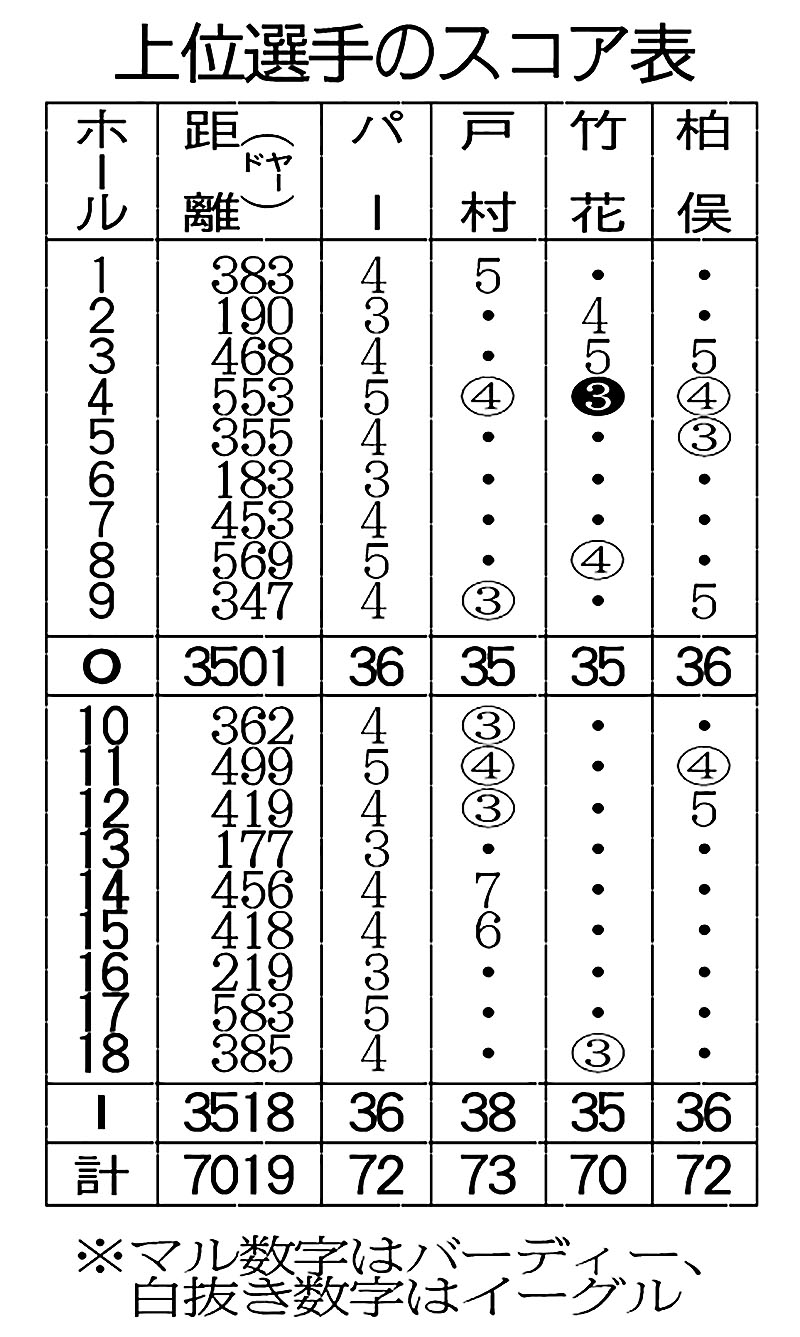 上位選手のスコア表