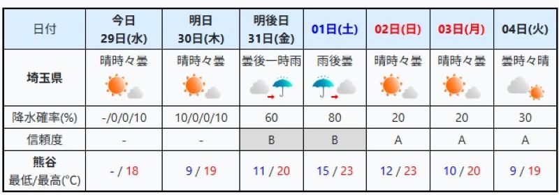 埼玉県（熊谷市）の週間天気予報＝気象庁HPから