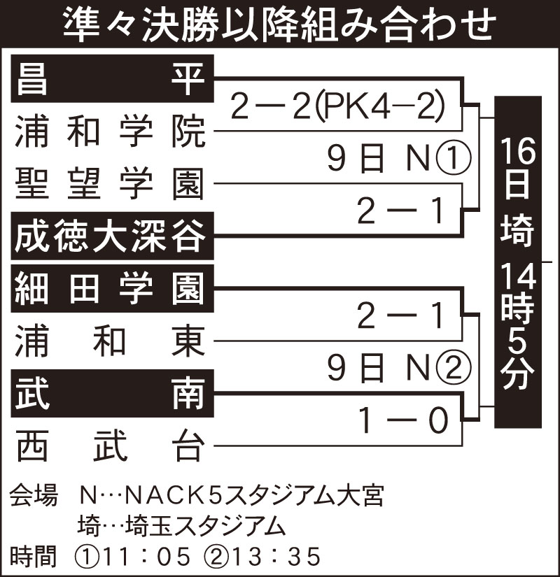 高サ準々決勝以降の組み合わせ　試合結果入り