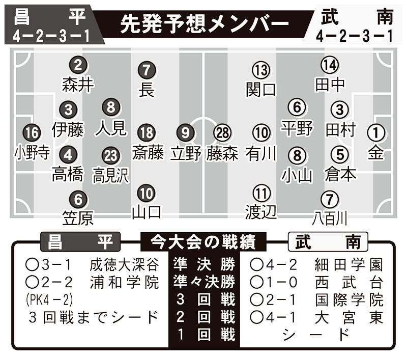 昌平―武南　先発予想メンバー