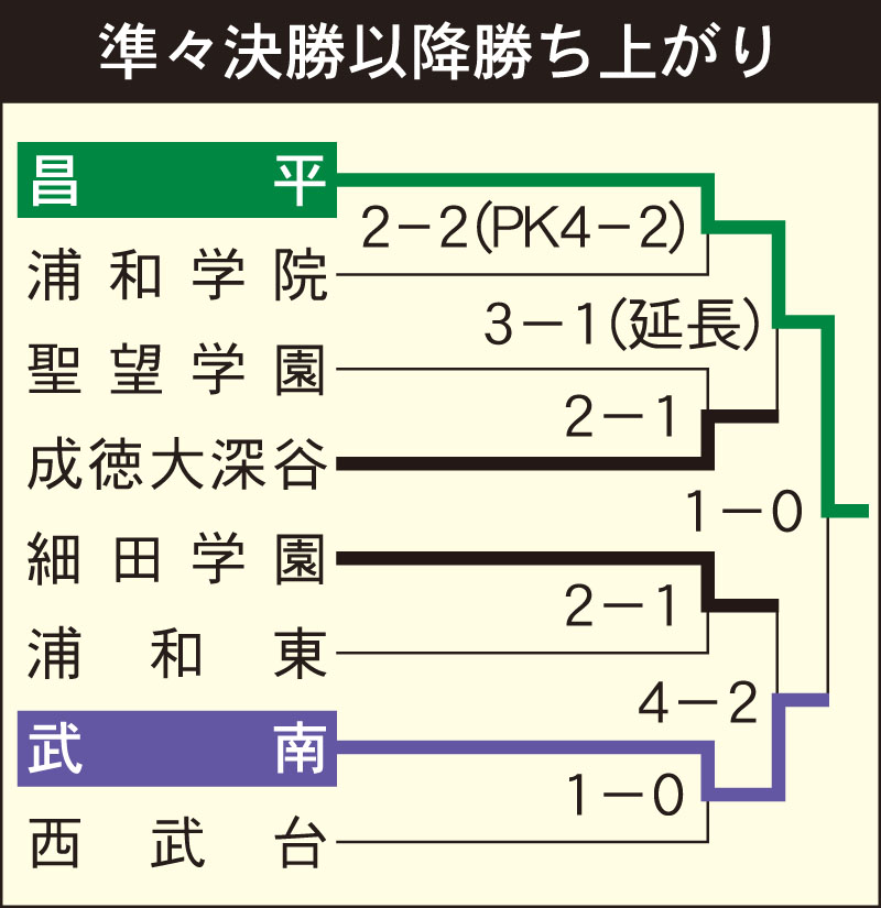 準々決勝以降の勝ち上がり