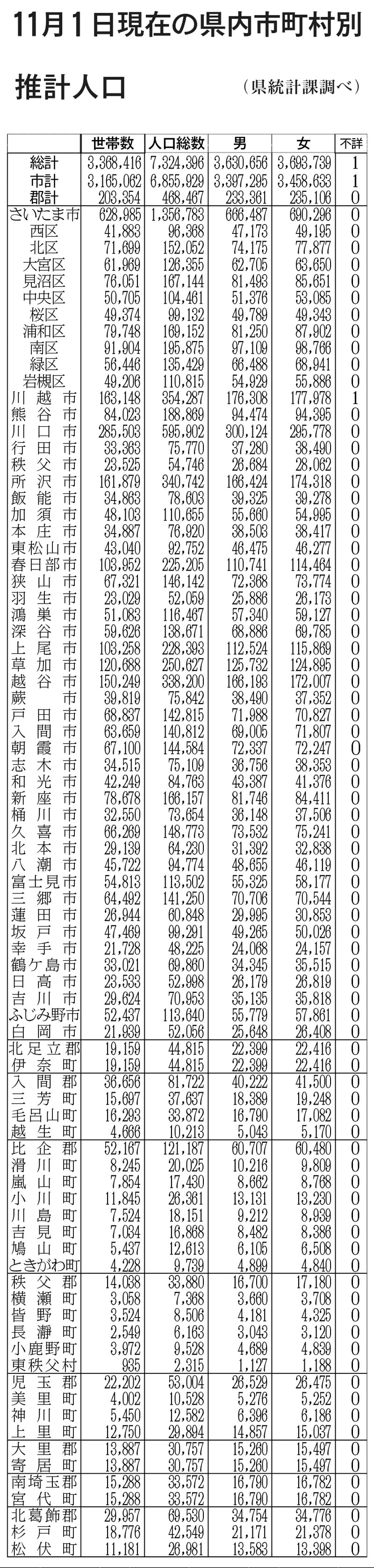 埼玉県内の市町村別推計人口（11月）2
