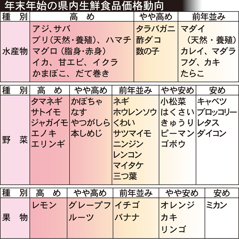 年末年始の県内生鮮食品価格動向