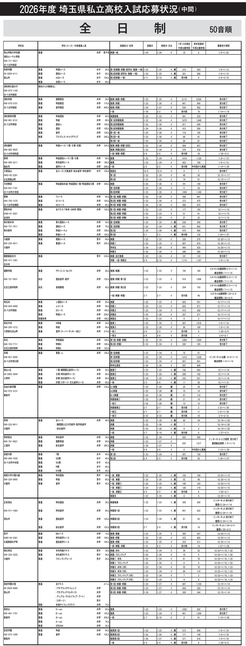 私立高進路調査（全日制）
