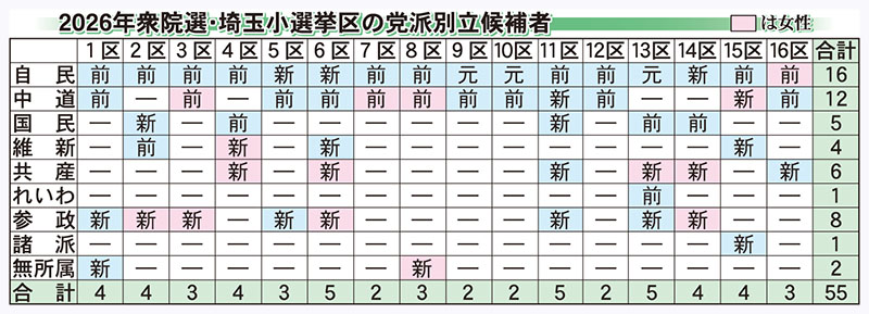 2026年衆院選・埼玉小選挙区の党派別立候補者