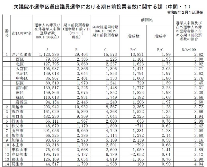 衆院埼玉選挙区の期日前投票者数（2月1日までの中間状況）①