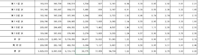 衆院選・埼玉小選挙区の午前9時までの中間投票率　②