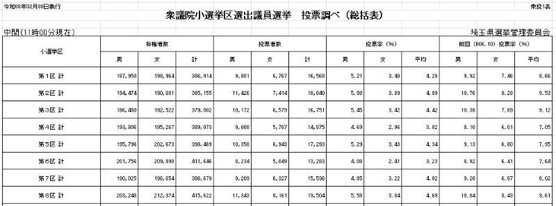 衆院選・埼玉小選挙区の8日午前11時の中間投票率　①