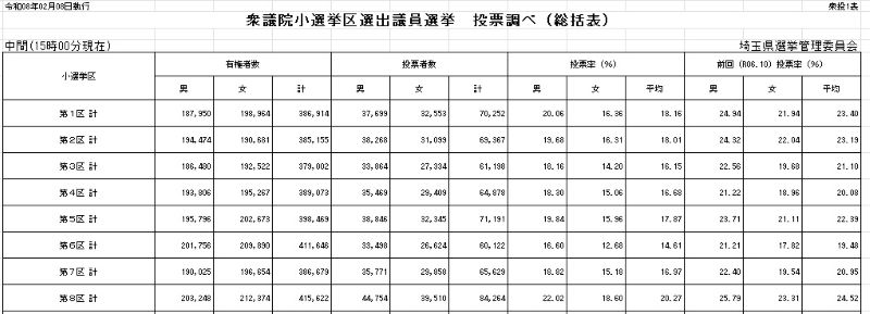 衆院選・埼玉小選挙区の8日午後3時の中間投票率①＝選管発表資料から