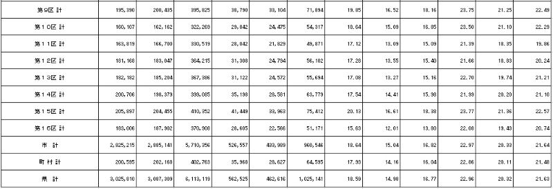 衆院選・埼玉小選挙区の8日午後3時の中間投票率 ②＝選管発表資料から