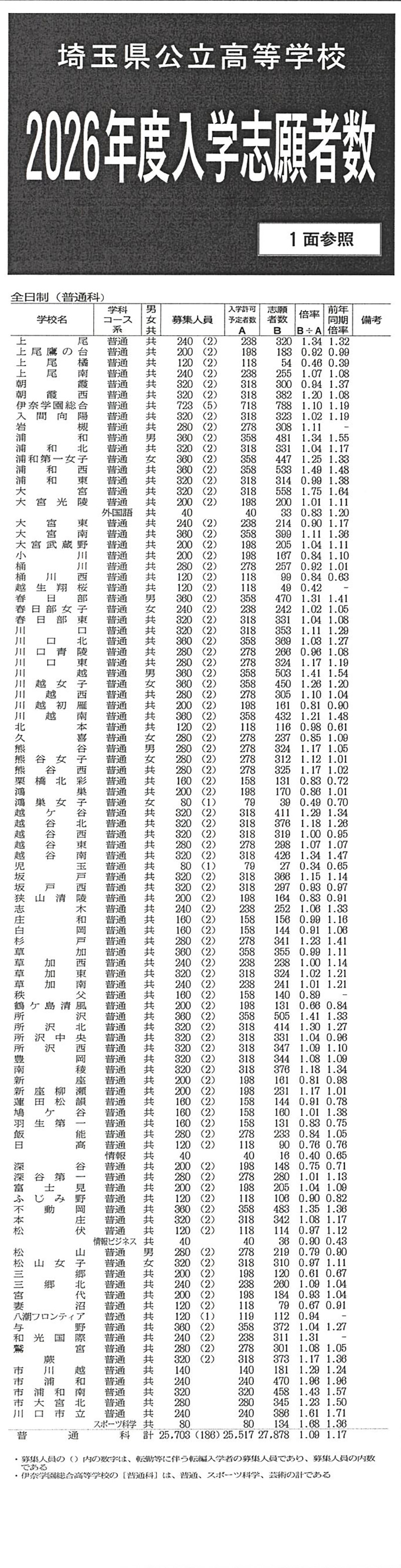 埼玉 県公立高校入学志願者数（その1）