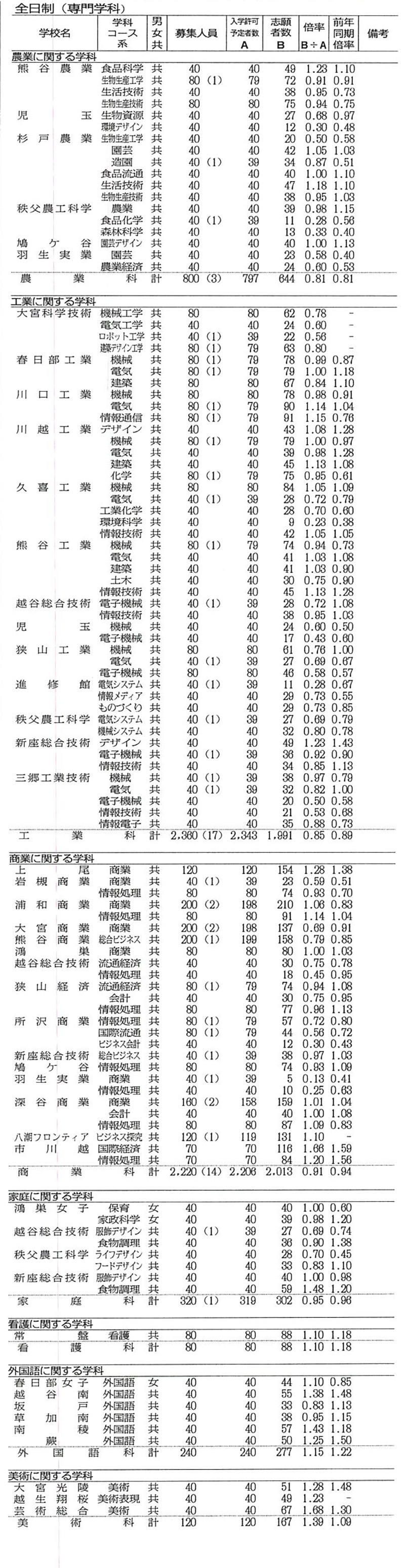 埼玉県公立高校入学志願者数（その2）