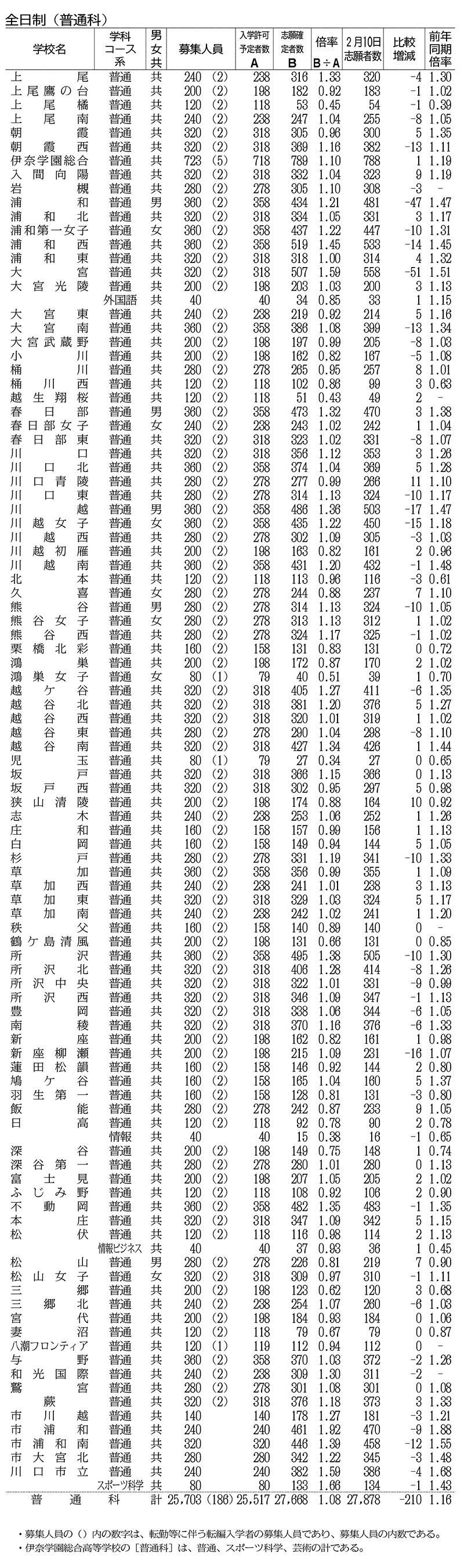県公立高校入試倍率 1