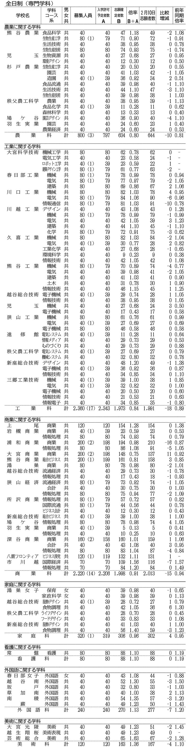 県公立高校入試倍率 2