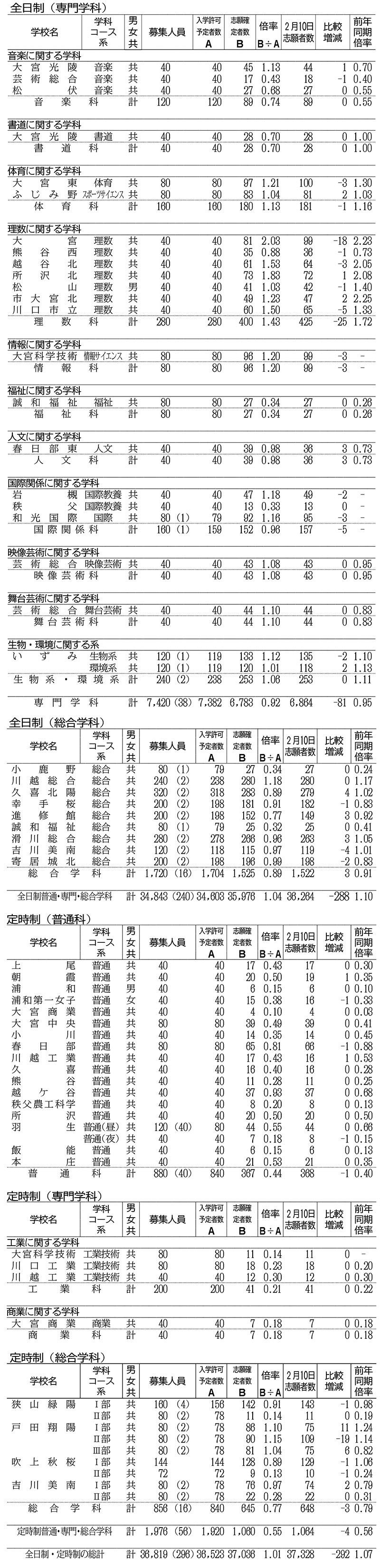 県公立高校入試倍率 3