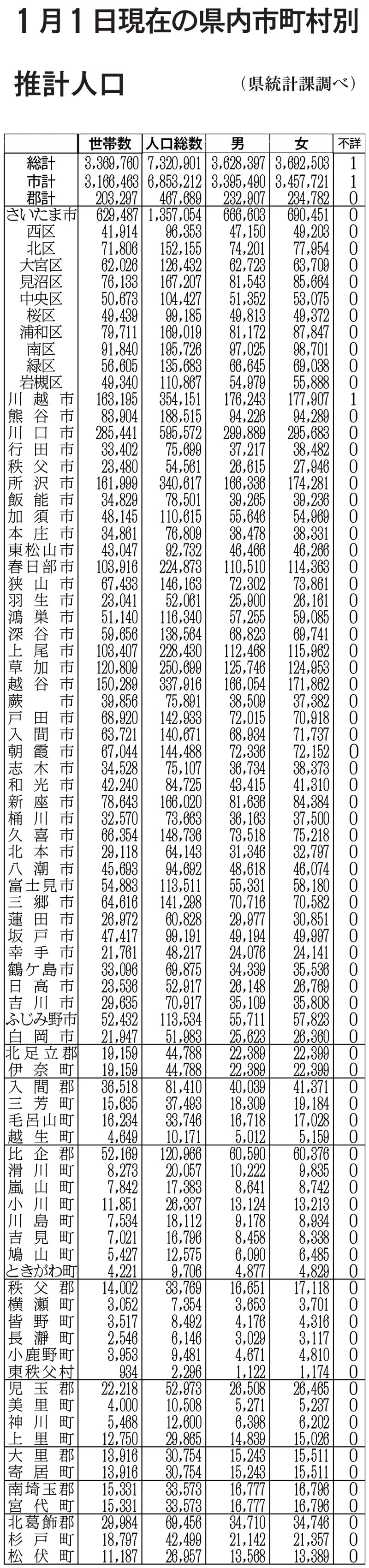1月1日現在の推計人口表