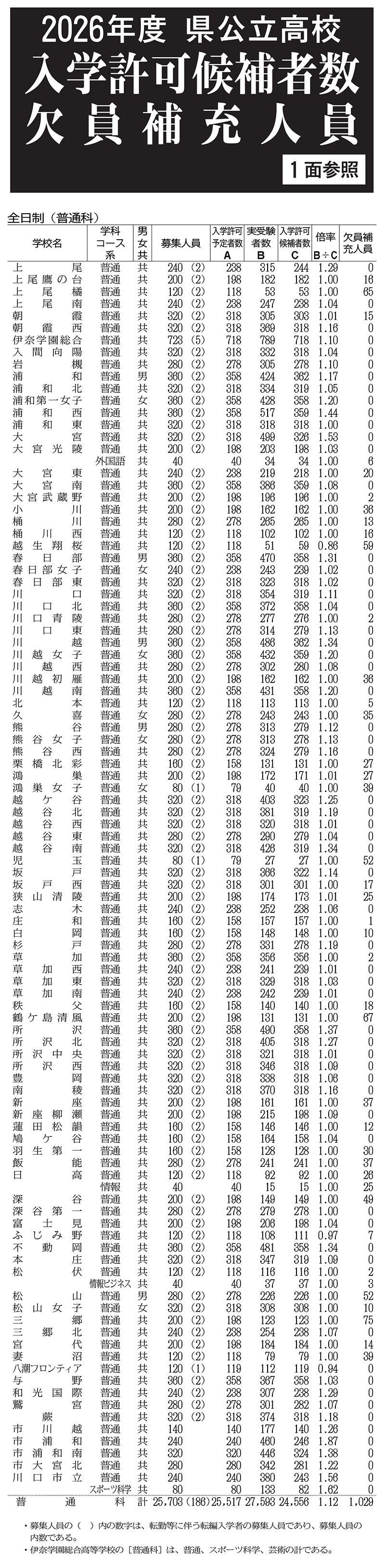 県公立高合格者数（1）