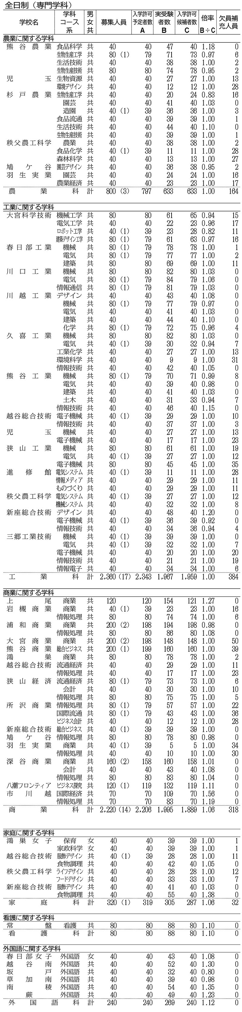 県公立高合格者数（2）