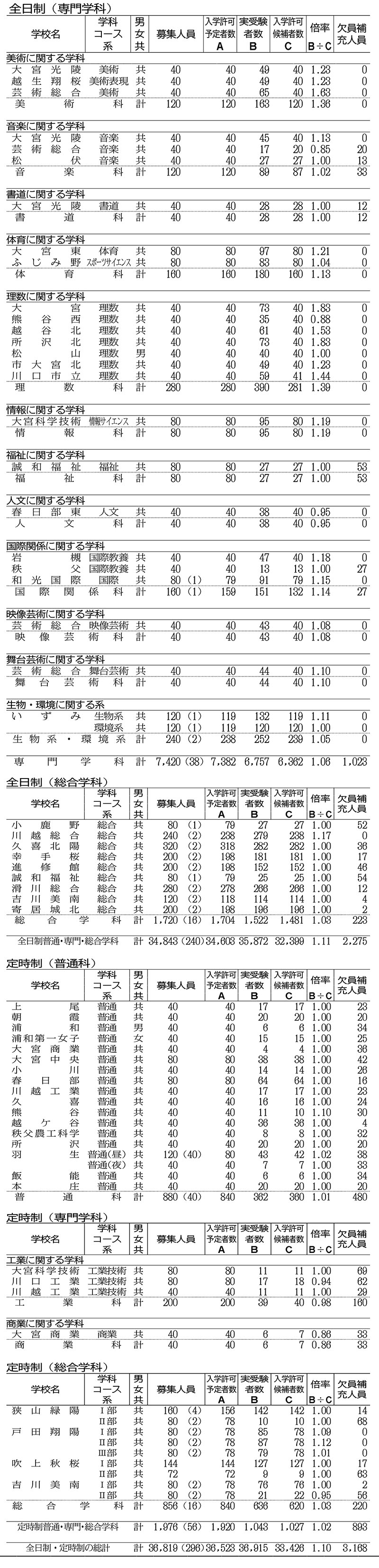県公立高合格者数（3）