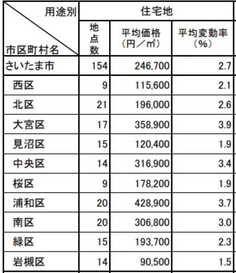 さいたま市各区の住宅地の平均価格と平均変動率（国交省発表の地価公示から）