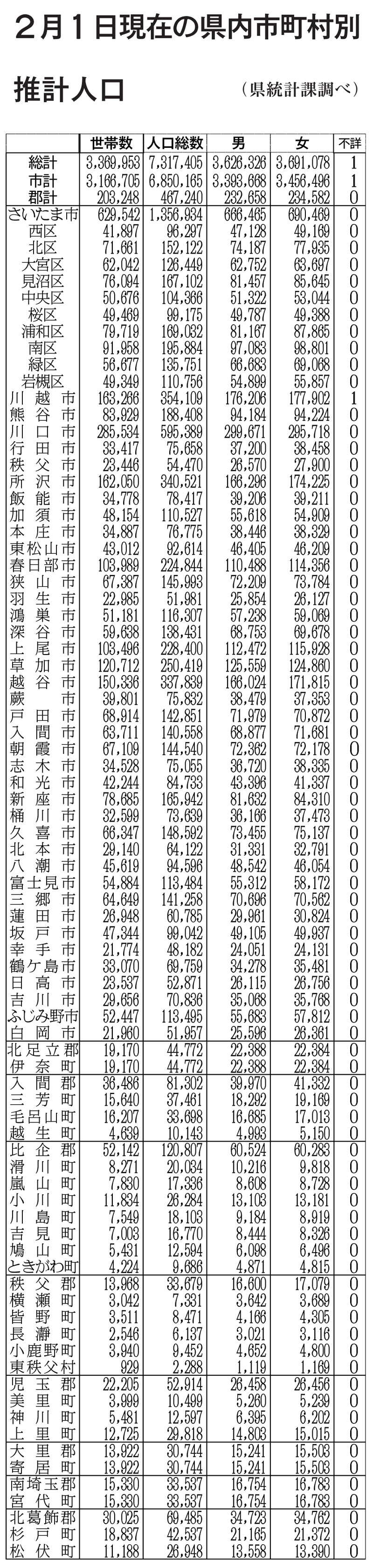2月1日の推計人口表
