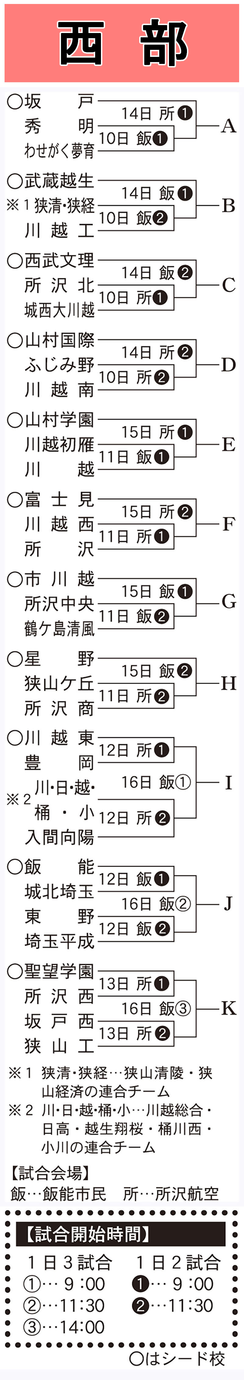 2026年春季地区大会、西部地区の組み合わせ