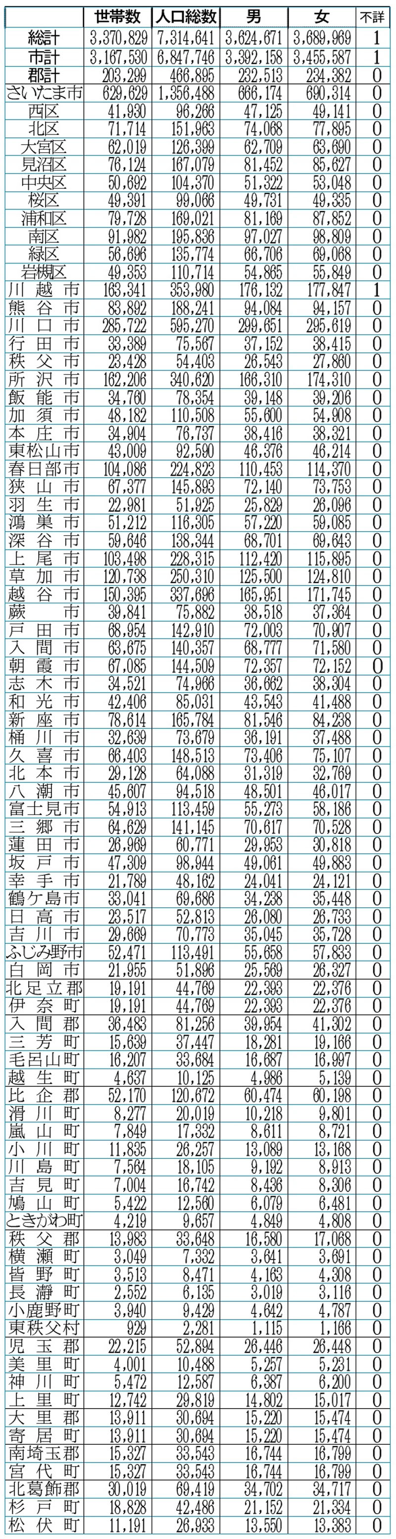 3月1日現在の県内市町村別推計人口（県統計課調べ）
