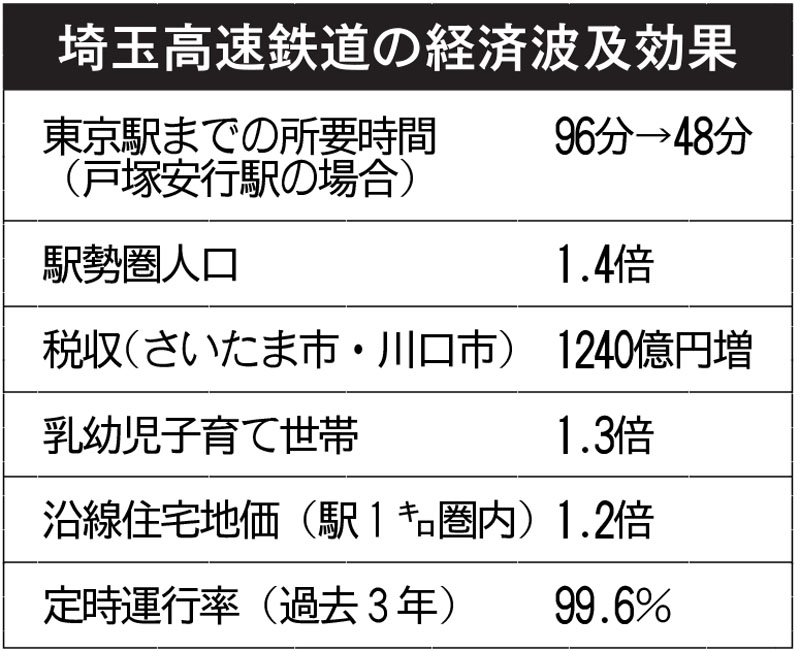 埼玉高速鉄道の経済波及効果