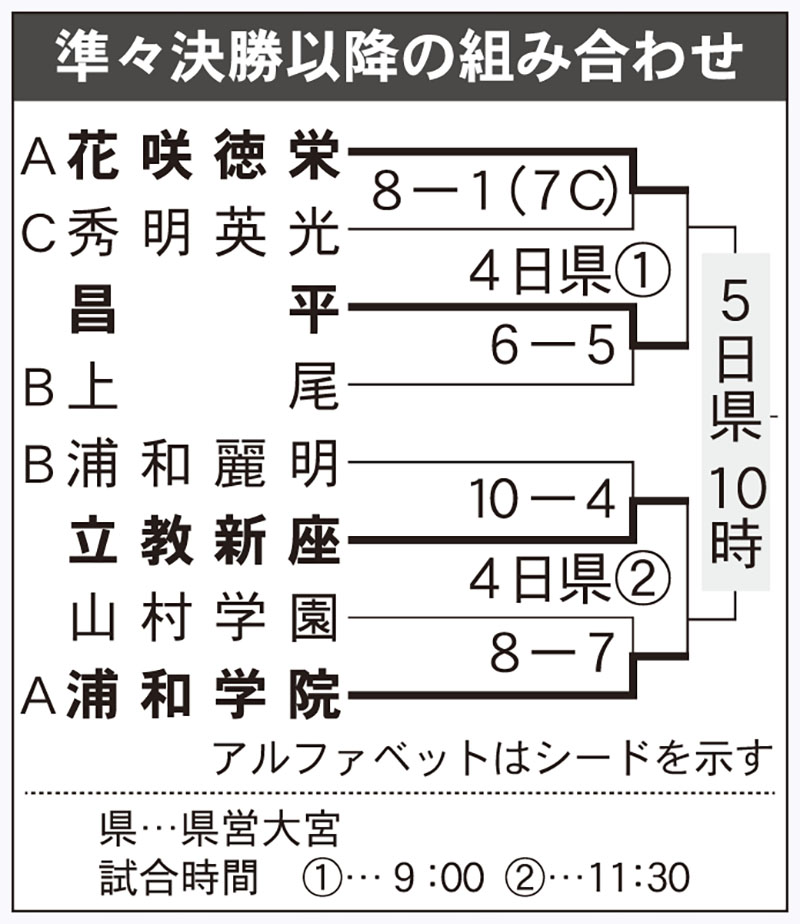 2026春季県大会準々決勝以降の組み合わせ