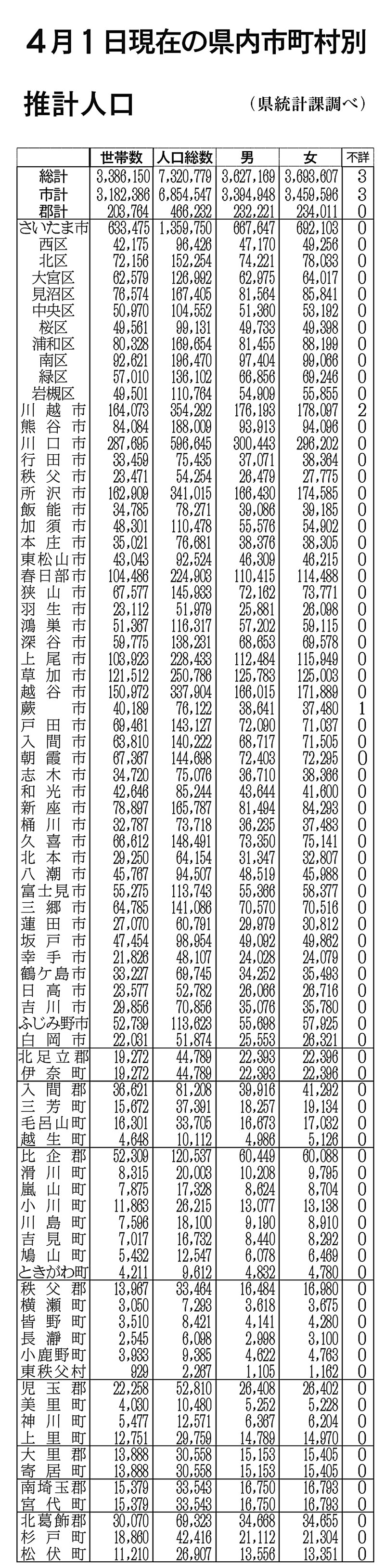 4月1日現在の県内市町村別推計人口